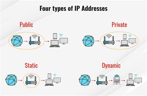 IP address .